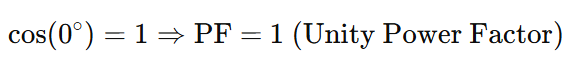 When voltage and current are in phase ( ϕ=0∘ ):