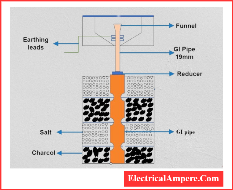 pipe earthing