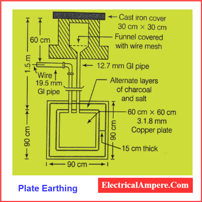 Plate Earthing