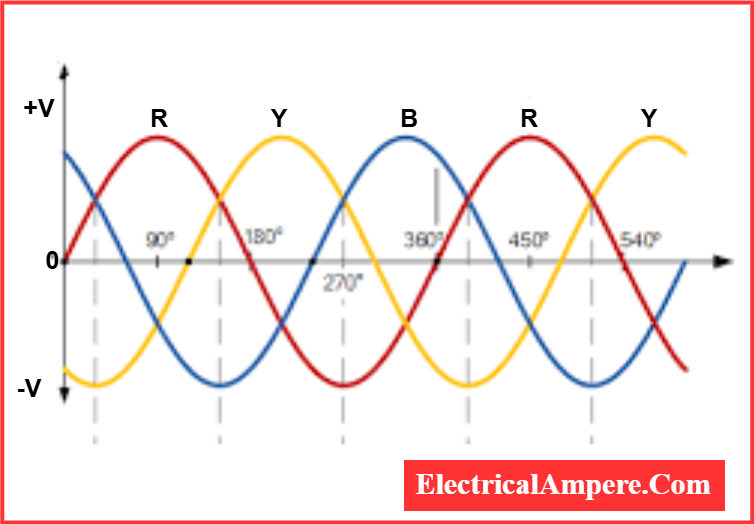 ryb ac waveform in electrical