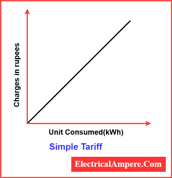graphical presentation of simple rate tariff