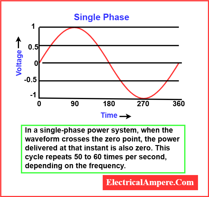 single phase voltage waveform