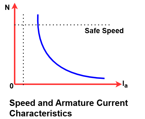 Speed and Armature Current Characteristics