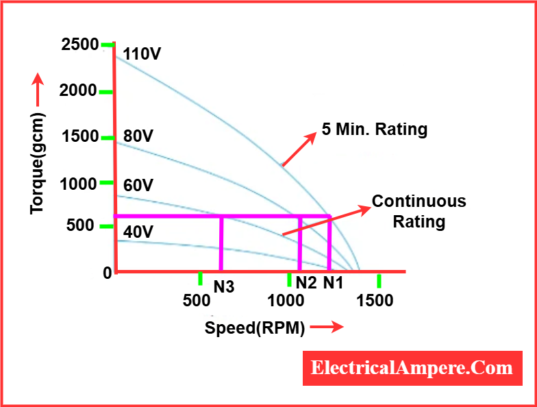 Torque-Speed Relationship