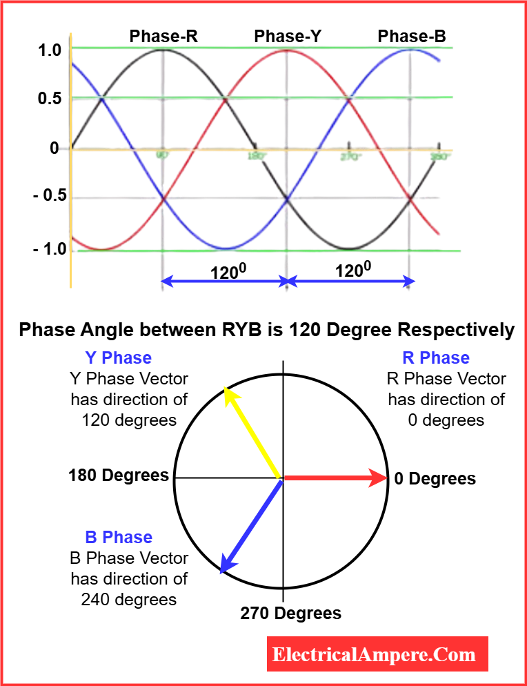 3-Phase Angle in Power Systems