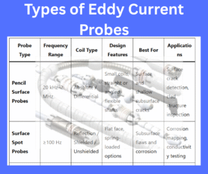 types of eddy current probes explained