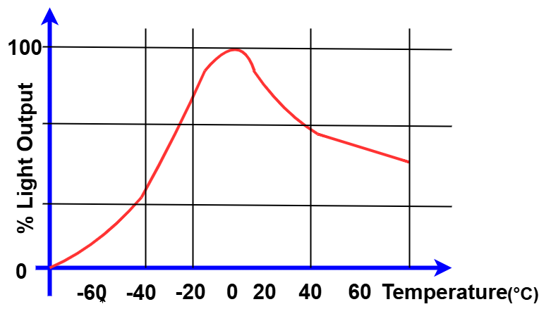 Graph showing CFL lamp brightness variation with ambient temperature