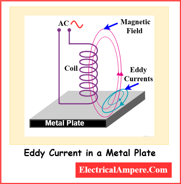 Eddy current loops forming in a metal plate due to changing magnetic field