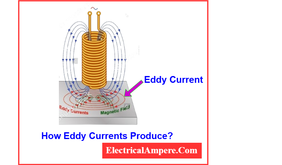 eddy current diagram showing circular loops inside a metal plate entering a magnetic field"