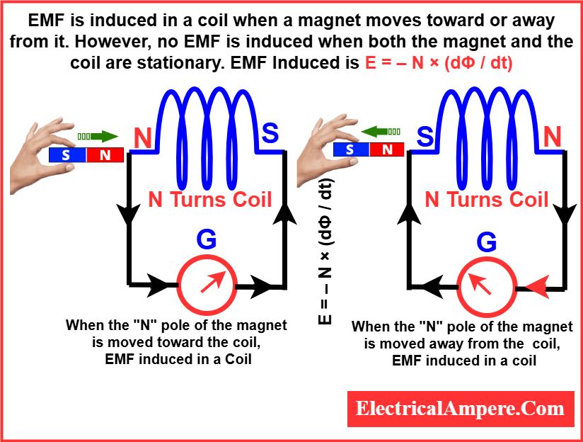 Magnet moving through a coil demonstrating electromagnetic induction based on Faraday’s induction Law