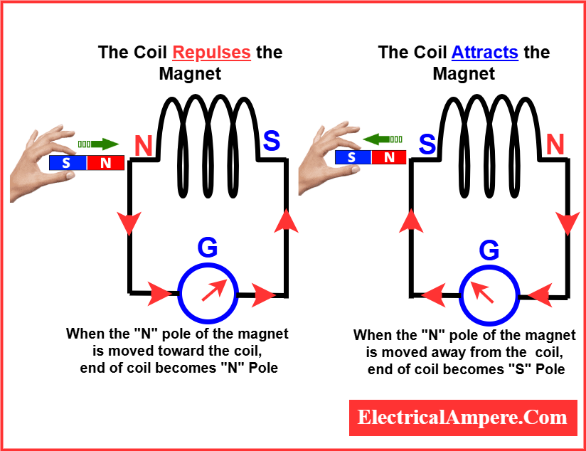 Lenz’s Law diagram showing a magnet moving through a coil and induced current direction