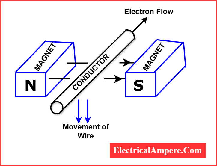 Diagram showing a conductor with increasing current generating a magnetic field opposed by Lenz’s Law