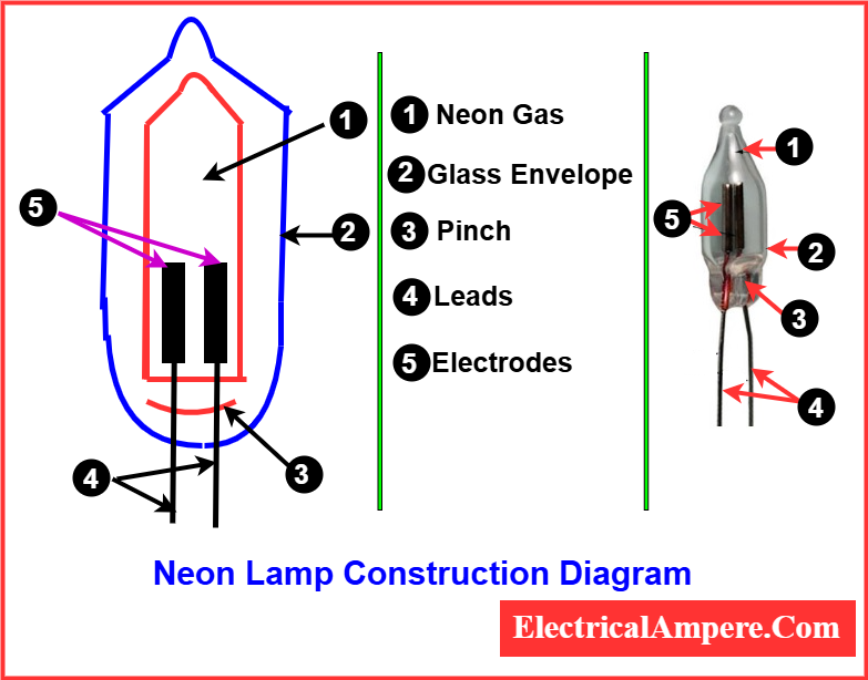 Neon lamp construction diagram showing electrodes, gas-filled envelope, and leads