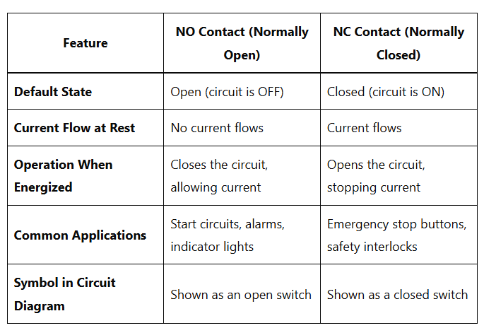 Summary table comparing NO and NC contacts with features like default state, current flow, and application