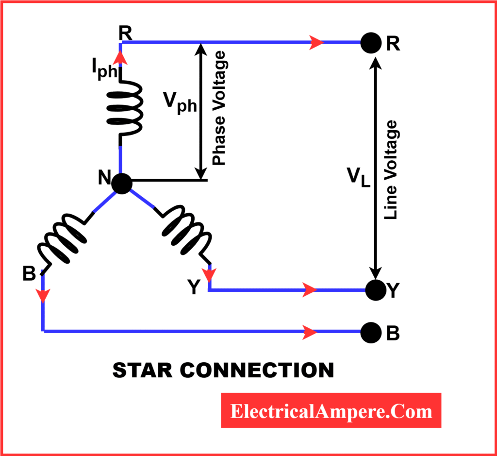 Labeled diagram of star connection in a three-phase system with neutral point and phase windings- phase voltage and line voltage