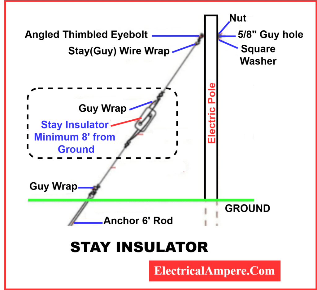 Stay insulator diagram installed on an electric pole showing placement on guy wire.