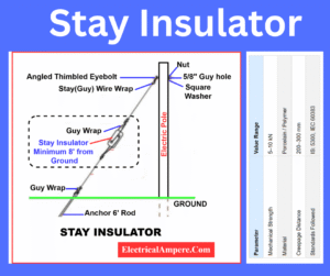 Stay insulator installed on electric pole to prevent leakage current through guy wire