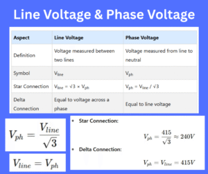 Line Voltage and Phase Voltage: Definition, Difference, Formulas & Star/Delta Connections