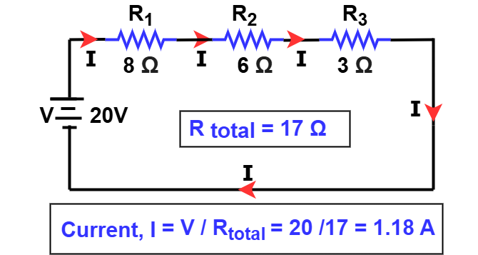 Diagram showing current calculation in a series circuit using Ohm’s Law with a 20V battery and total resistance of 17 ohms, resulting in 1.18A current flowing equally through all components.