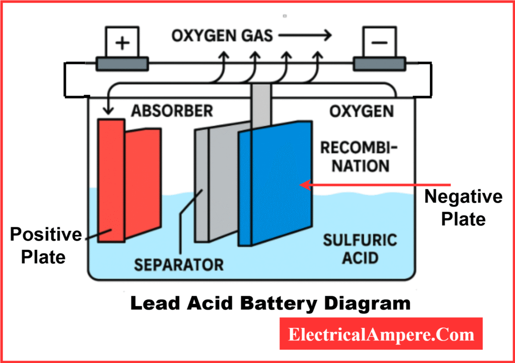 Diagram showing the components and chemical reaction of a lead-acid battery with positive and negative plates immersed in sulfuric acid solution.