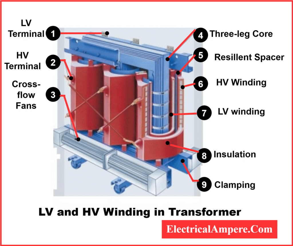 Diagram showing LV and HV winding in transformer with core placement
