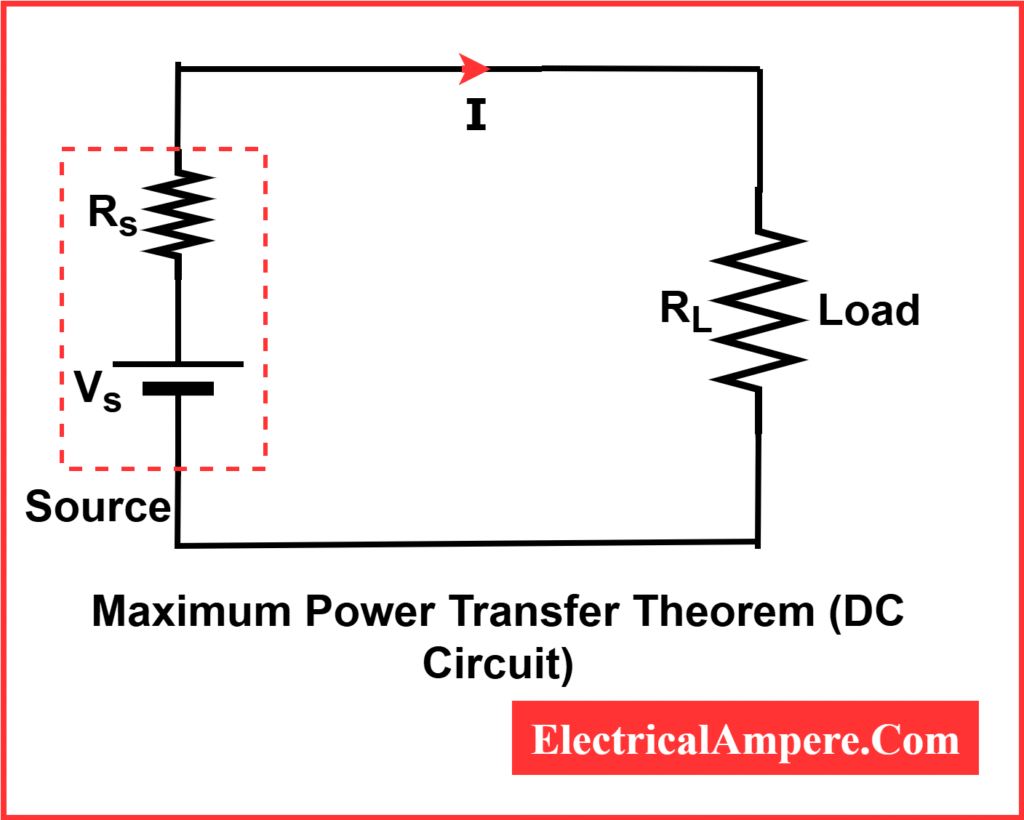 Diagram showing Maximum Power Transfer Formula for DC circuits, where maximum power occurs when load resistance equals source resistance (RL = Rs), and the maximum power is given by Pmax = Vs² / 4Rs.