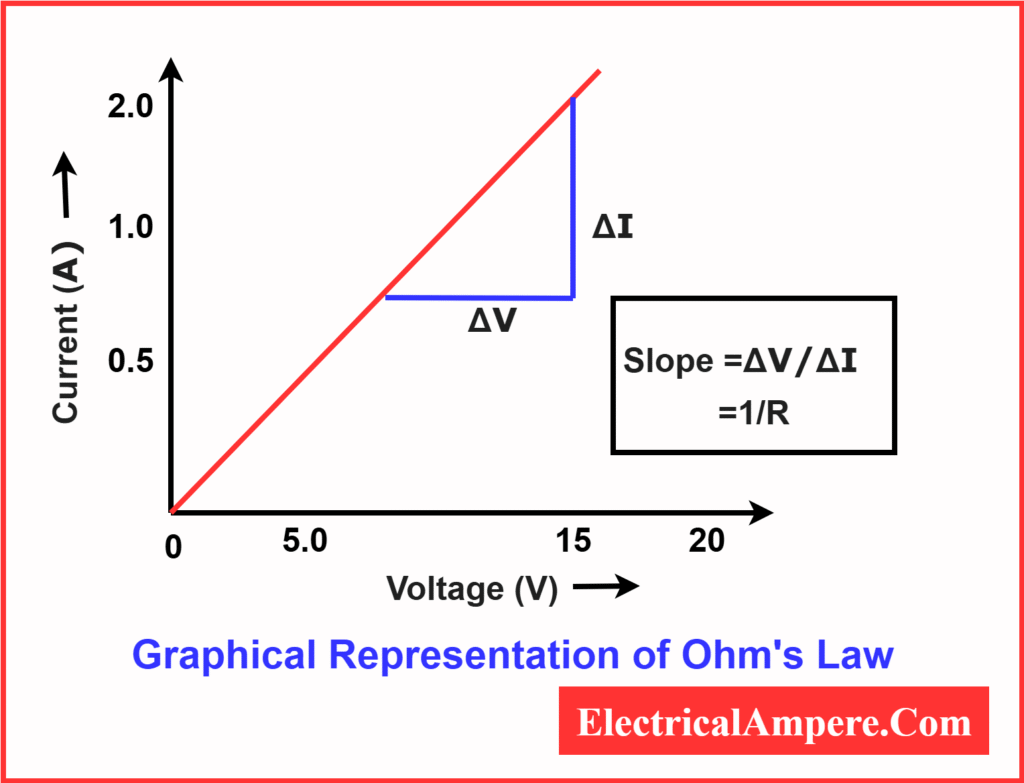 Graphical representation of Ohm's Law showing a straight-line relationship between voltage and current for an ohmic conductor with slope equal to conductance (1/R).