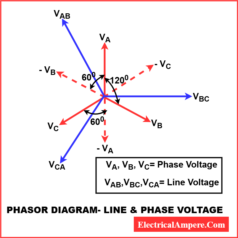 phasor diagram to derive relationship betwween line voltage and phase voltage in star connection