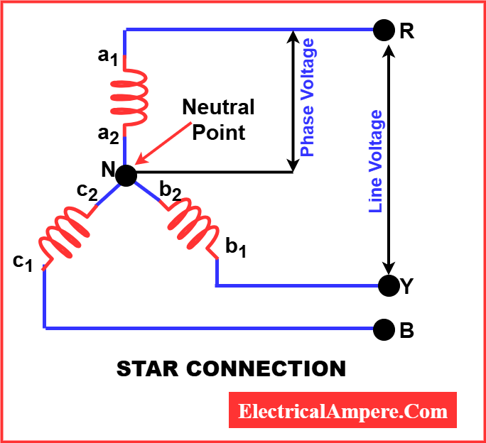 Star (Y) connection diagram showing three-phase windings joined at a common neutral point, with line voltage equal to √3 times the phase voltage (VL = √3 × Vph)