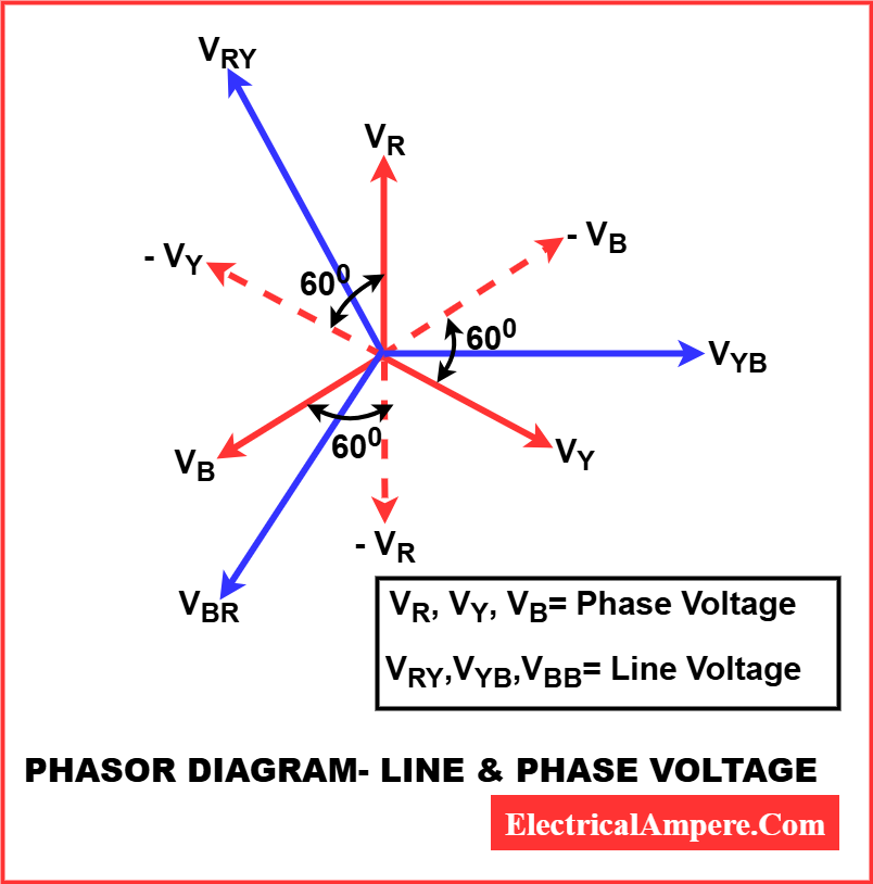 Phasor diagram showing vector representation of line voltage in a three-phase system, illustrating the relationship between phase voltages and line voltages