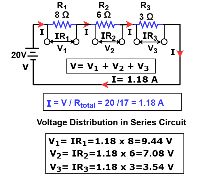 Series circuit voltage drop example showing R1 8 ohm, R2 6 ohm, and R3 3 ohm with current 1.18A giving voltage drops V1 9.44V, V2 7.08V, V3 3.54V adding up to 20V total supply.