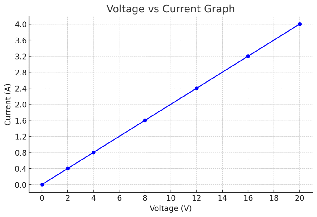 Graph of Voltage (V) versus Current (A) showing a straight line through the origin, demonstrating Ohm’s Law for a constant resistance of 5 ohms