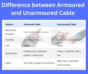Difference Between Armoured and Unarmoured Cable