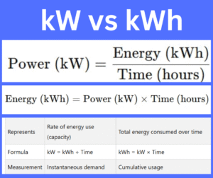 Difference Between kW and kWh: Definitions, Formulas