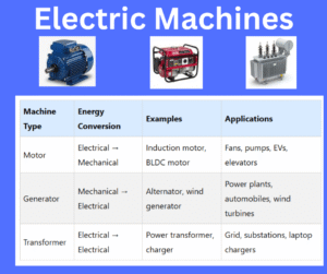 Electric Machines: Definition, Types, Working, Formulas, Examples, and Applications