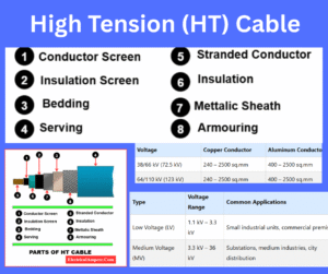 High Tension (HT) Power Cable: Types, Parts, and Applications