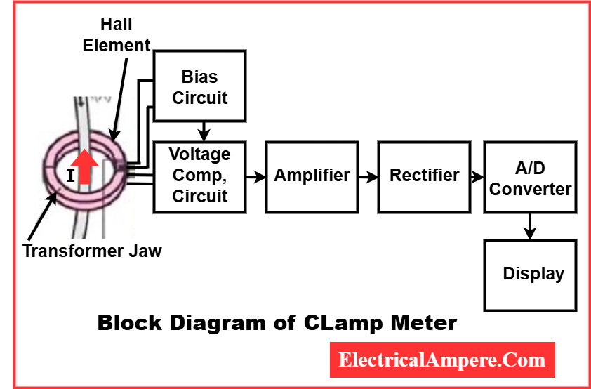 block diagram of clamp meter & its working principle