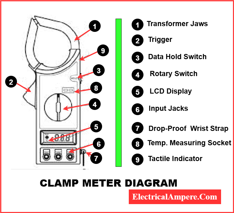 Clamp meter diagram showing all parts including jaws, trigger, rotary switch, LCD display, and input terminals