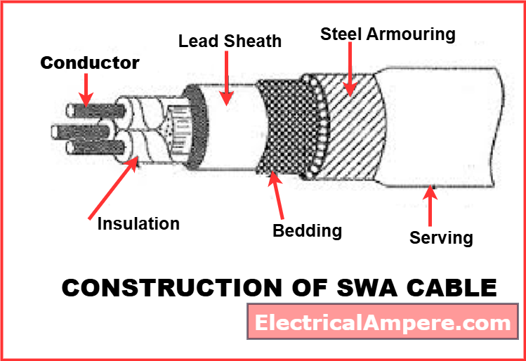 SWA cable construction diagram showing conductor, insulation, bedding, armour, and sheath