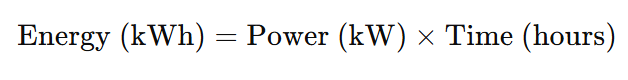 Formula for energy in kilowatt-hour (kWh) showing Energy = Power in kW multiplied by Time in hours