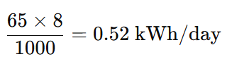 Example of calculating daily energy consumption: A 65 W laptop running for 8 hours consumes 0.52 kWh per day using the formula Energy (kWh) = Power (W) × Usage Time (hrs) ÷ 1000.