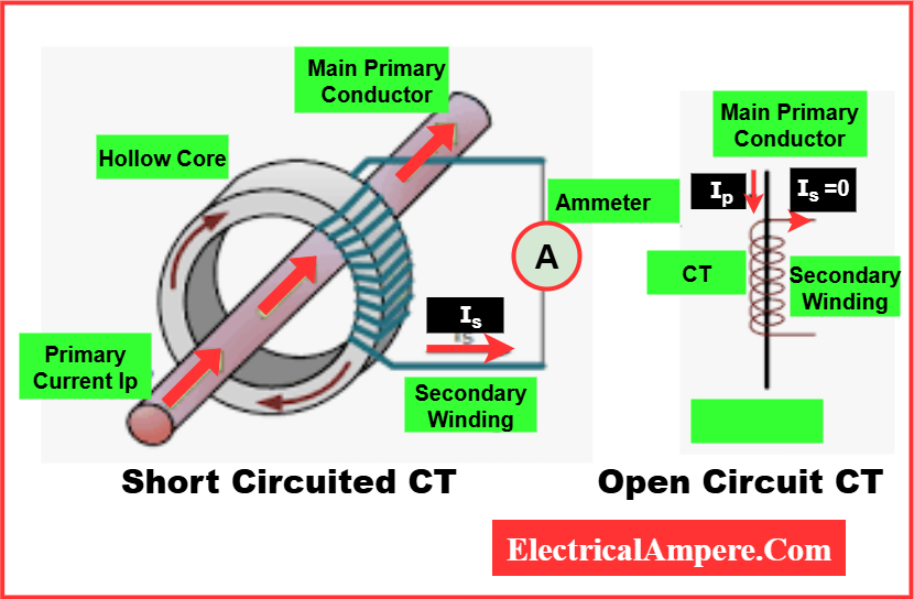 CT diagram showing open-circuit (secondary disconnected, high voltage) and short-circuit (secondary shorted, safe current path) conditions.