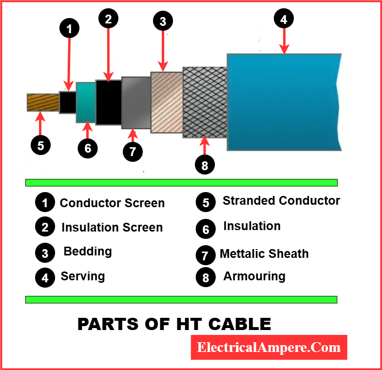 Cross-sectional diagram of HT cable showing conductor, semiconducting layer, insulation, metallic screen, bedding, armour, and outer sheath