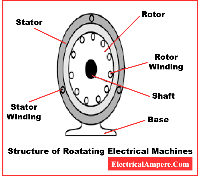 diagram showing structure of rotating electrical machines, parts -staator,rotor, stator and rotor winding, air gap, bearing and shaft