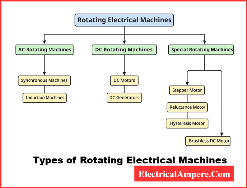 Diagram showing the types of rotating electrical machines. It is divided into three categories: AC Rotating Machines (Synchronous Machines → Induction Machines), DC Rotating Machines (DC Motors → DC Generators), and Special Rotating Machines (Stepper Motor → Reluctance Motor → Hysteresis Motor → Brushless DC Motor).