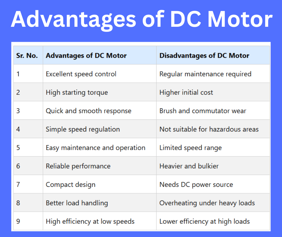 Technology Dc Motor Advantages and Disadvantages of DC Motor Explained Simply