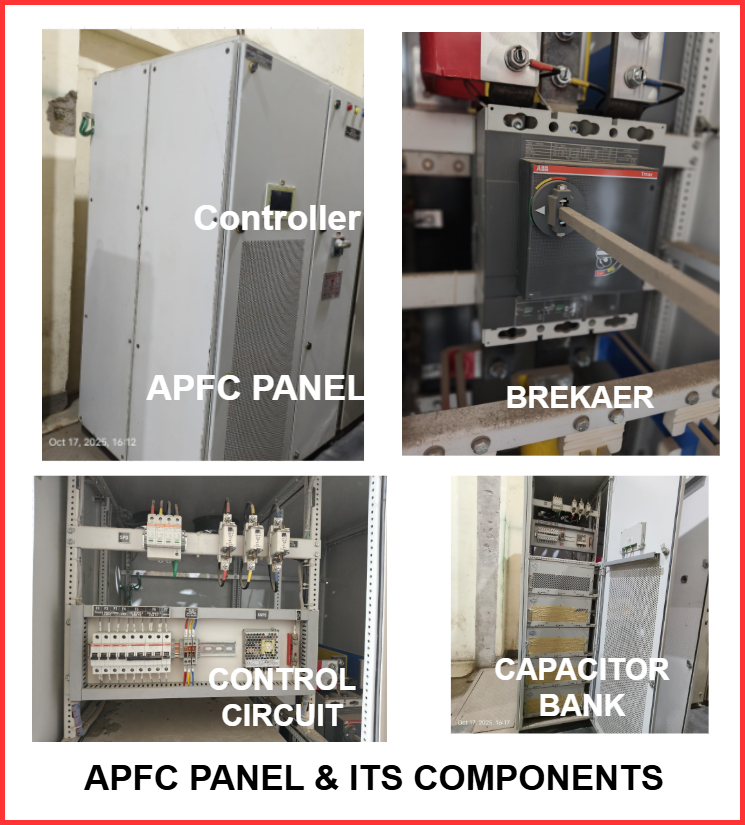 components of apfc panel- breaker, capacitor banks, CTS, fuses, mccbs,controller, indicating lamps