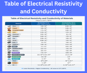 Table of Electrical Resistivity and Conductivity explained