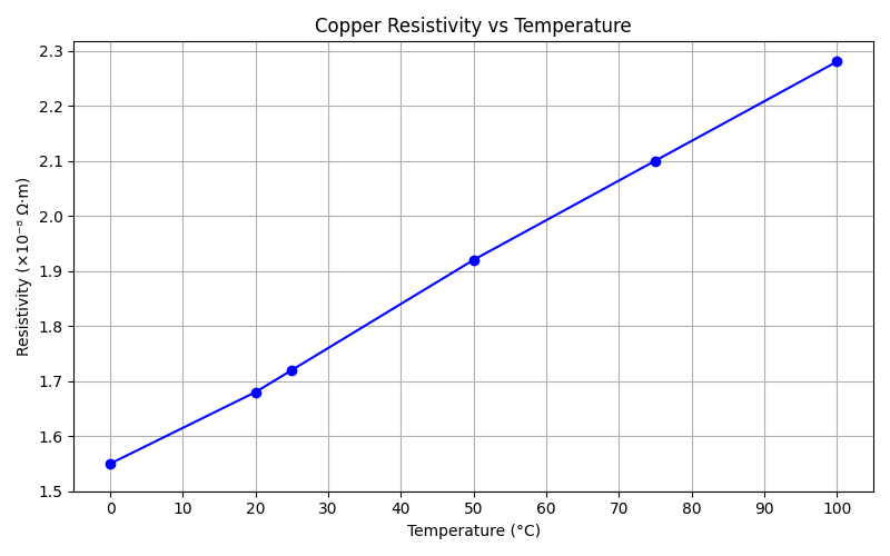 copperresistivity vstemperature graph