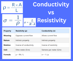 difference between resistivity and conductivity explained